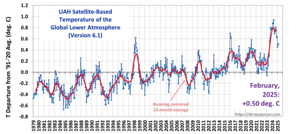 UAH temperature February2025